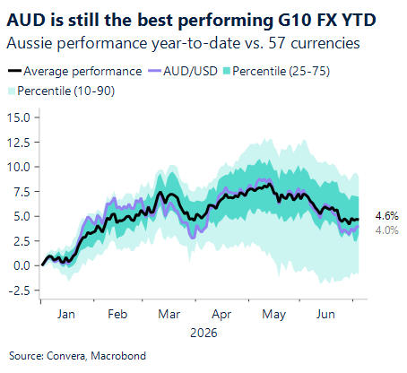 USD mostly lower - July 2026 chart showing AUD is still the best performing G10 FX YTD
