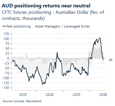 July 2026 chart showing AUD positioning returns near neutral