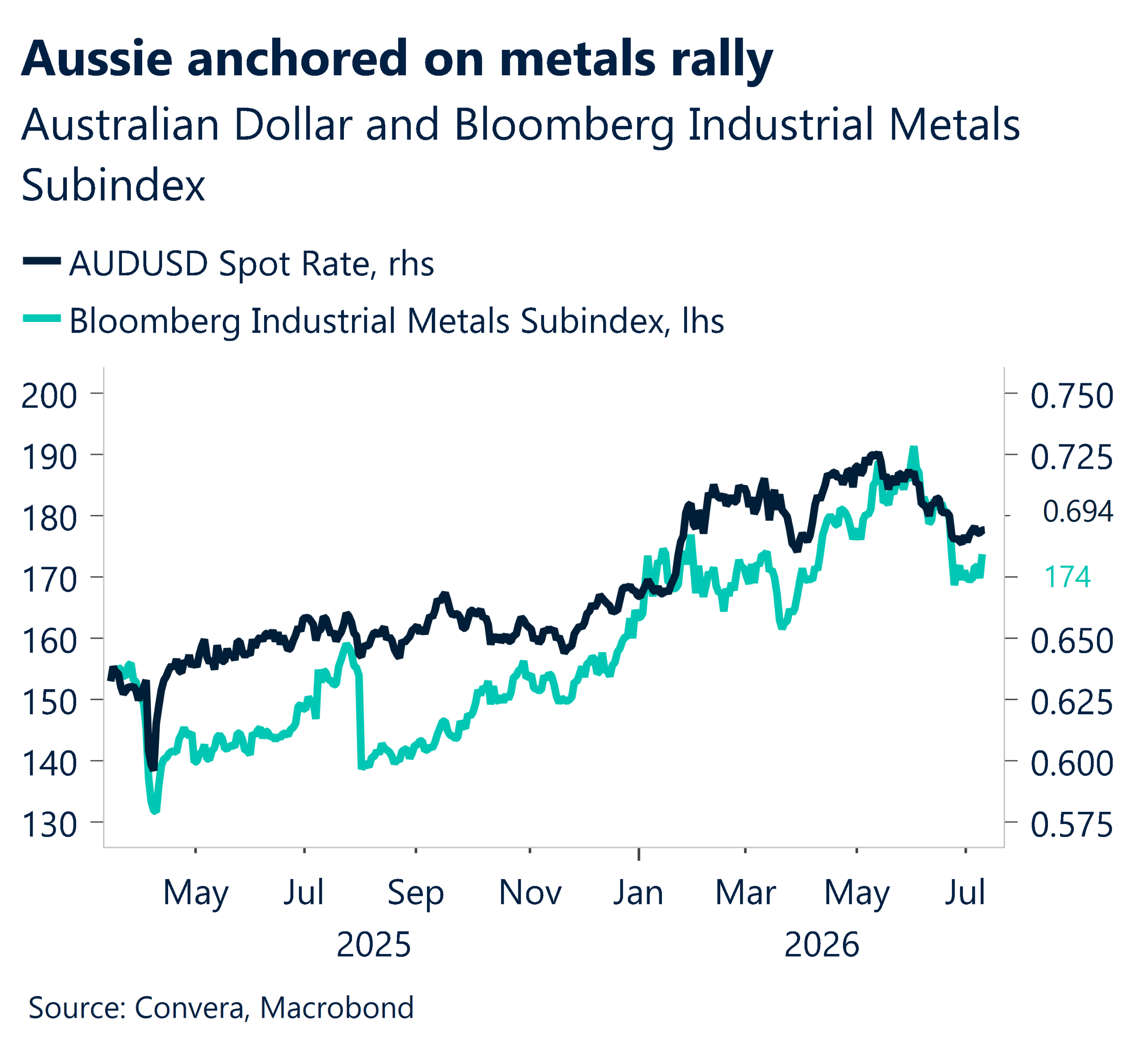 July 2026 chart showing Aussie anchored on metals rally