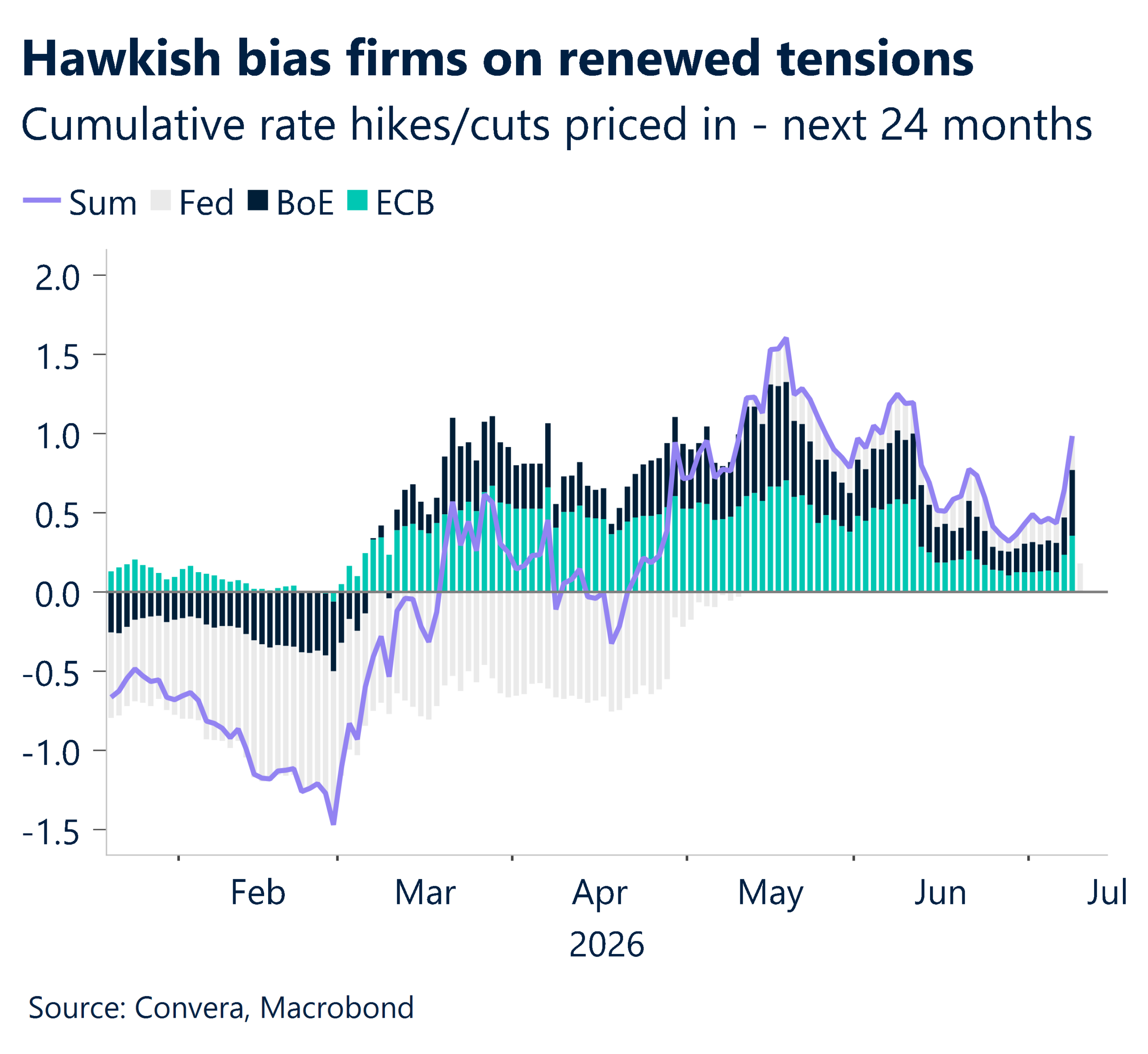 July 2026 chart showing Hawkish bias firms on renewed tensions