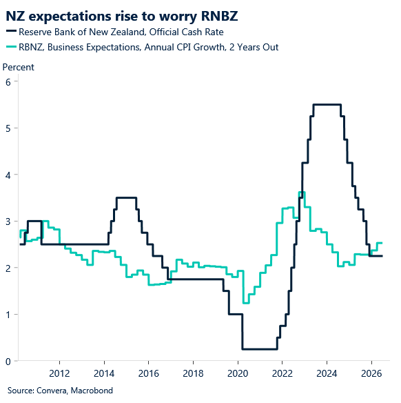 July 2026 chart showing NZ expectations rise to worry the RBNZ