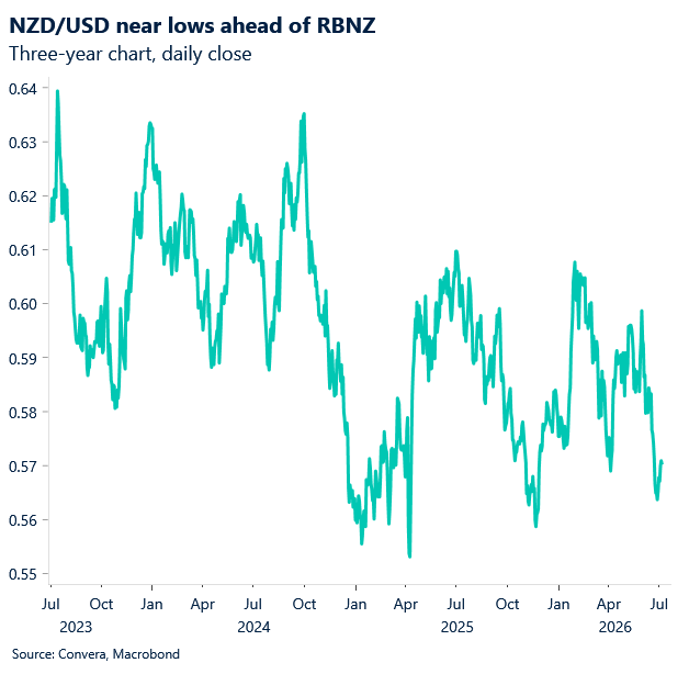 July 2026 chart showing NZD/USD near lows ahead of RBNZ