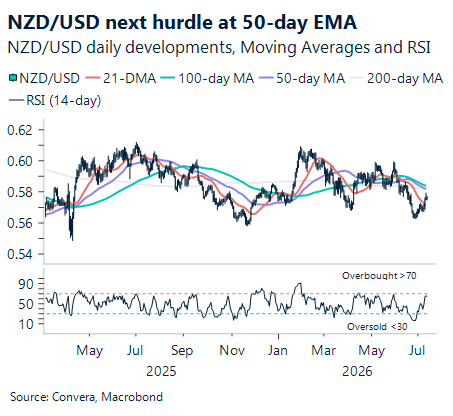 July 2026 chart showing NZD/USD next hurdle at 50-day EMA
