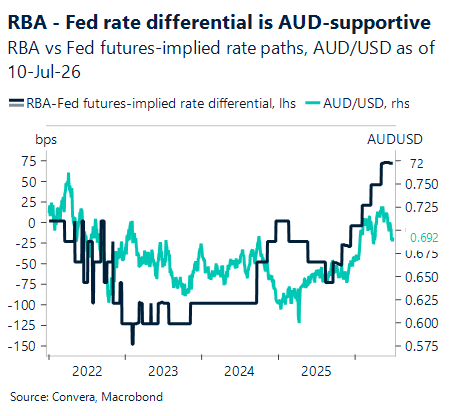 July 2026 chart showing RBA - Fed rate differential is AUD-supportive