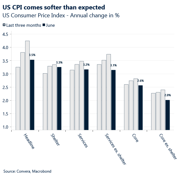 July 2026 chart showing US CPI comes softer than expected