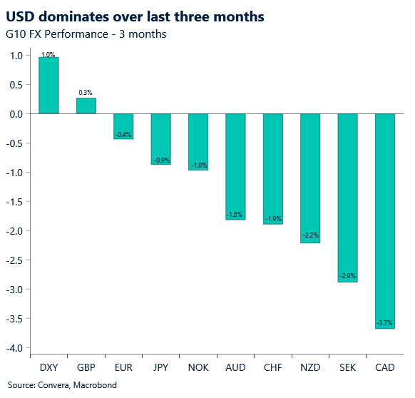 July 2026 chart showing USD dominates over the last three months