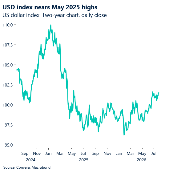 July 2026 chart showing USD jumps after Iran attack, approaches May 2025 highs