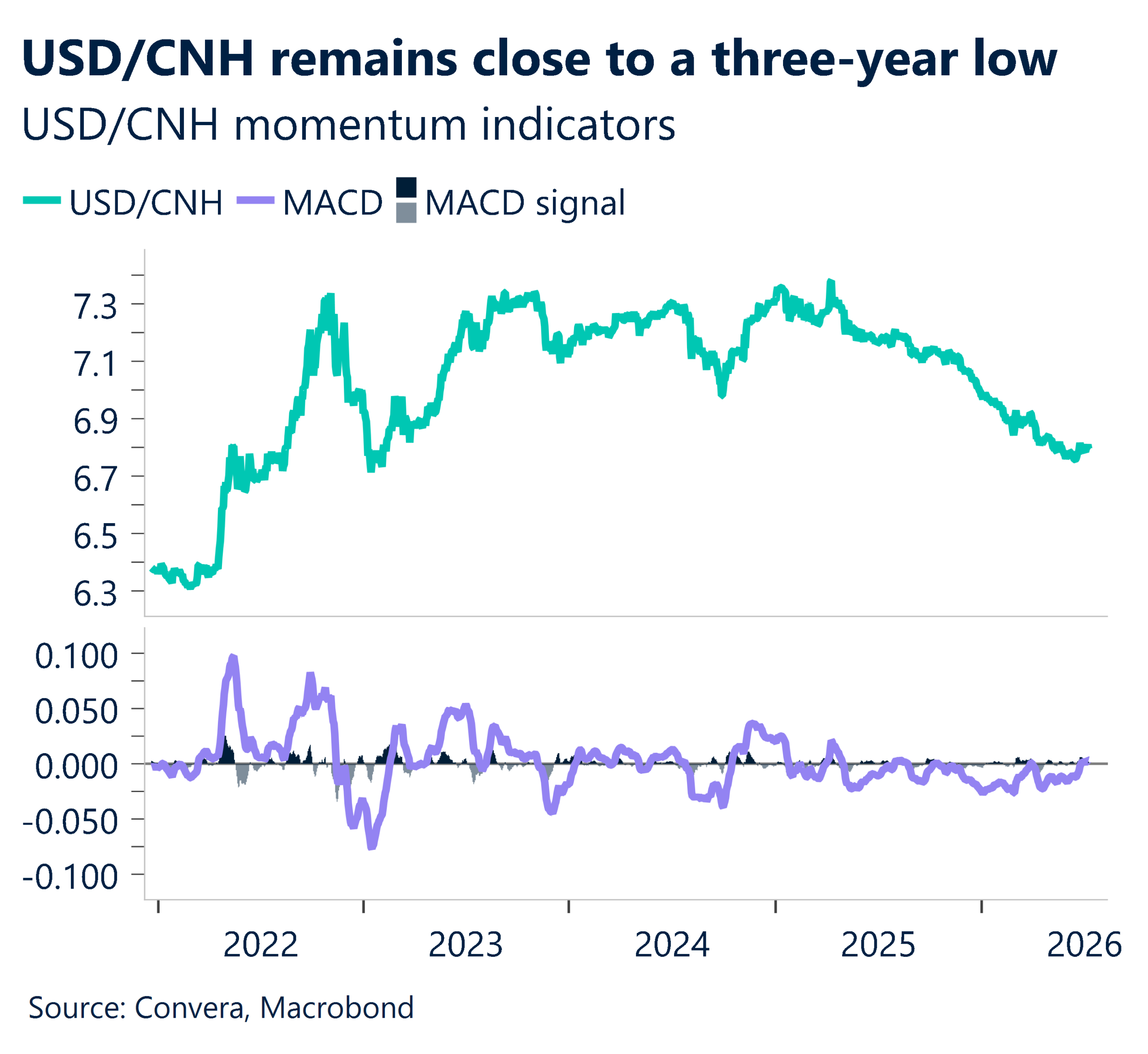 July 2026 chart showing USD/CNH remains close to a three-year low