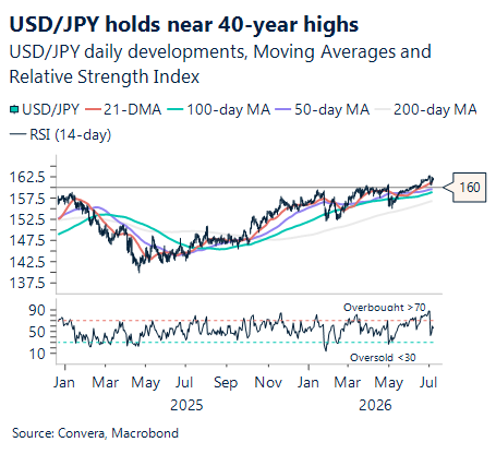 July 2026 chart showing USD/JPY holds near 40-year highs