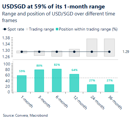 July 2026 chart showing US/DSGD at 59% of its one-month range