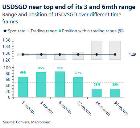 July 2026 chart showing USD/SGD near top end of its 3 and 6 month range