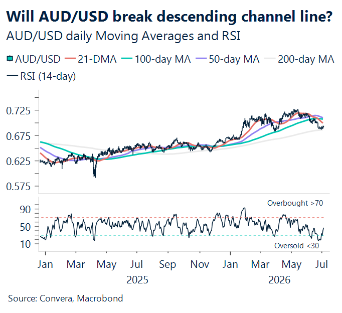 July 2026 chart showing AUD/USD daily moving averages and RSI