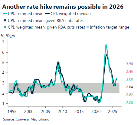 July 2026 chart showing another rate hike from the RBA remains possible in 2026