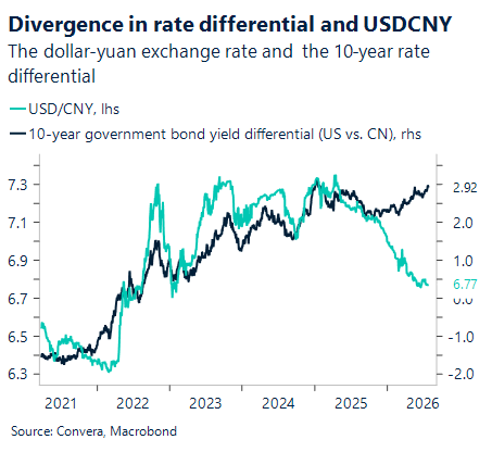 July 2026 chart showing divergence in rate differential and USD/CNY