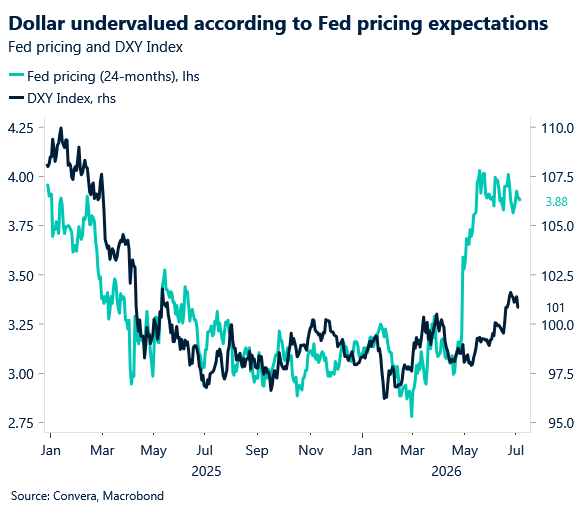 USD mostly lower - July 2026 chart showing dollar undervalued according to Fed pricing expectations