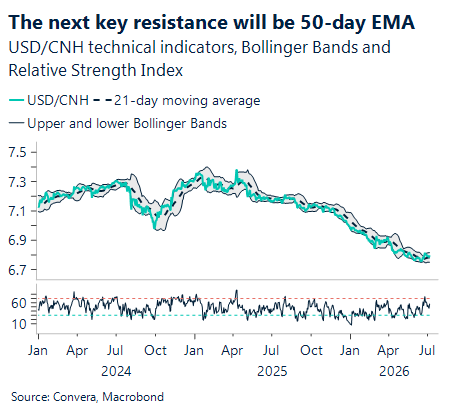 July 2026 chart showing the next key resistance will be 50-day EMA
