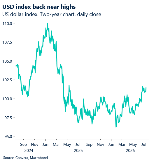 July 2026 chart showing USD index back near highs