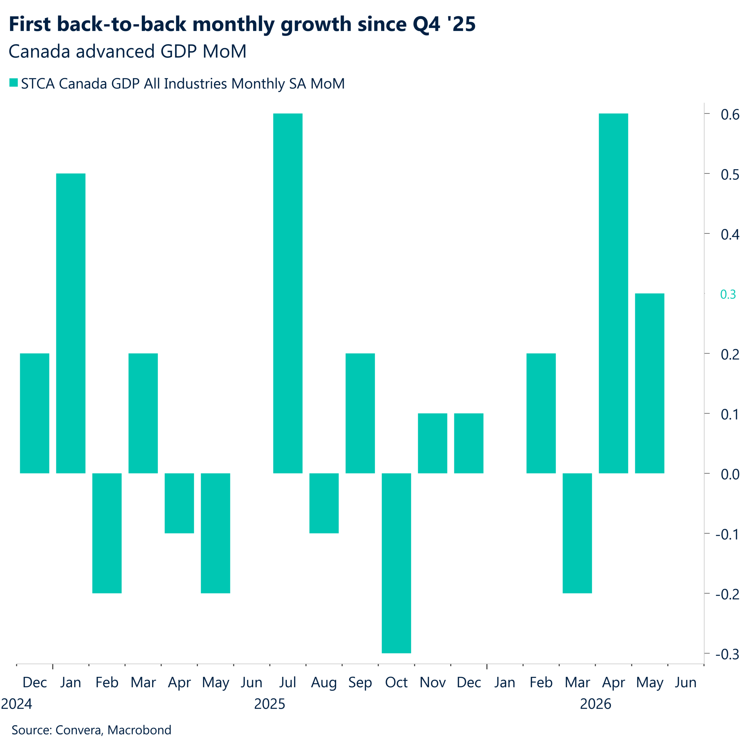 First back - to - back monthly growth since Q4 '25