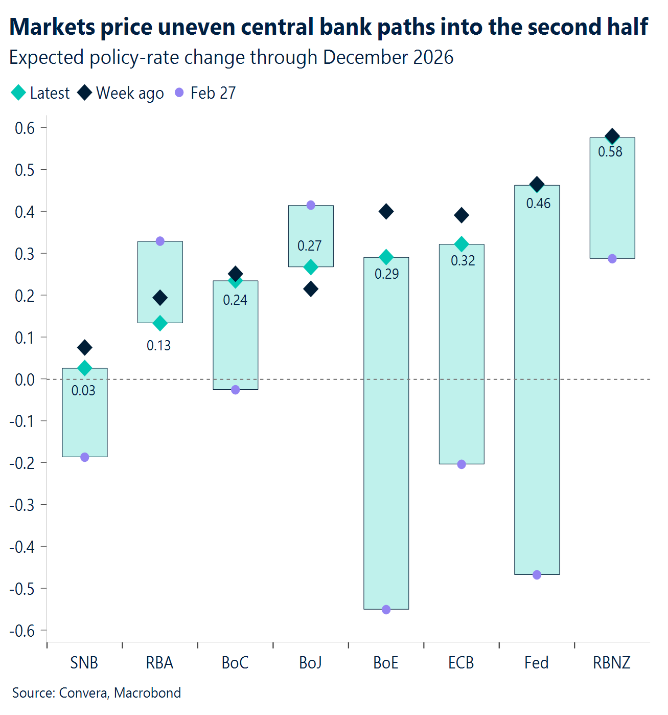 Chart: Markets price uneven central bank paths into the second half