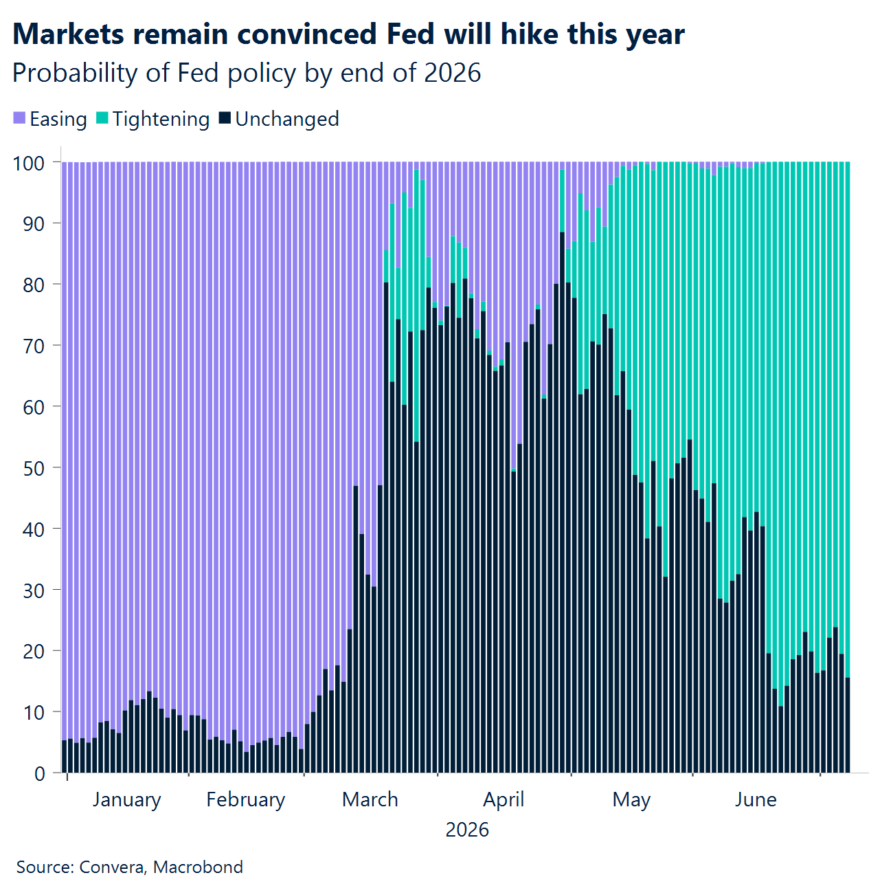Chart: Markets remain convinced Fed will hike this year