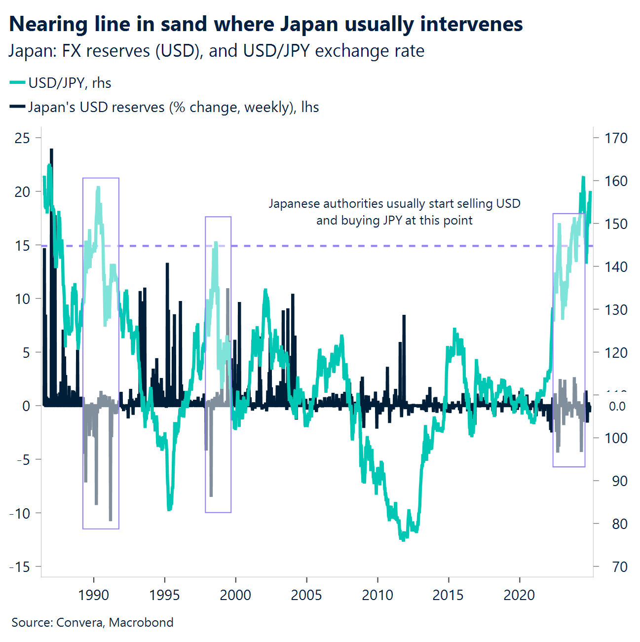 Chart: Nearing line in sand where Japan usually intervenes