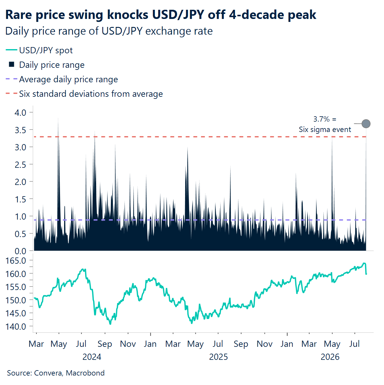 Chart: Rare price swing knocks USD/JPY off 4-decade peak