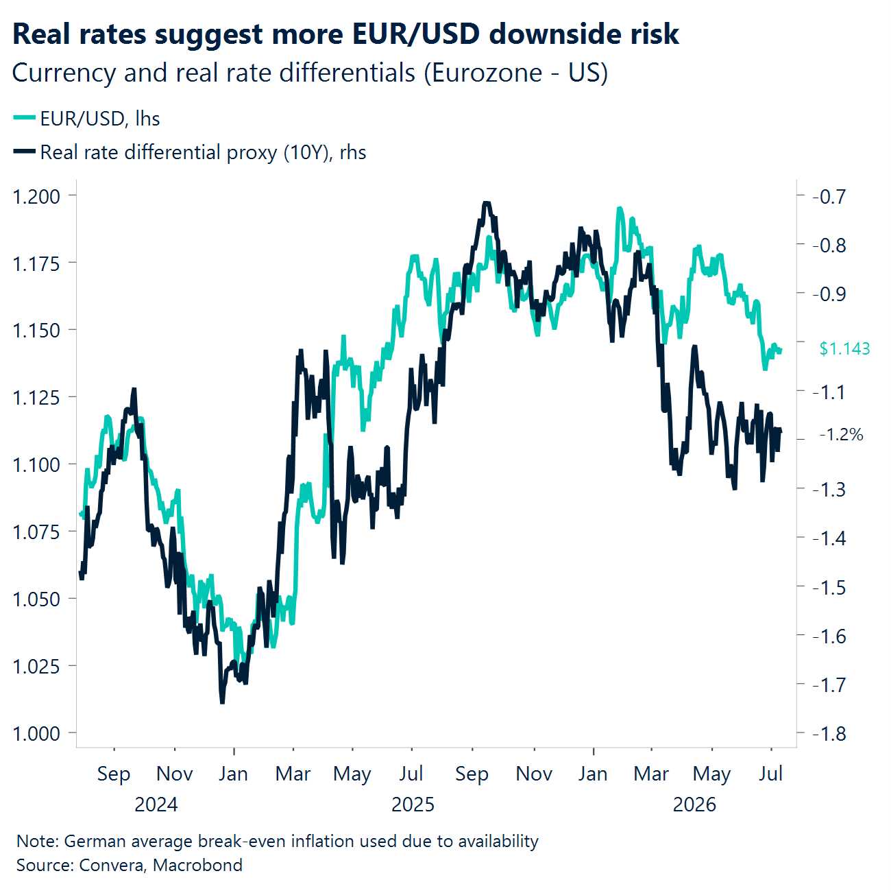 Chart: Real rates suggest more EUR/USD downside risk