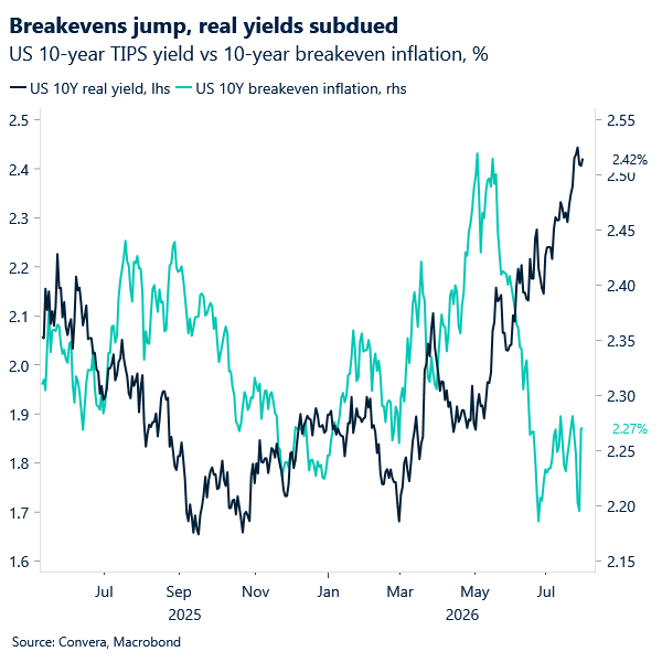 Breakevens jump, real yields subdued