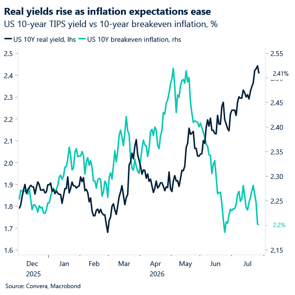 Real yields rise as inflation expectations ease