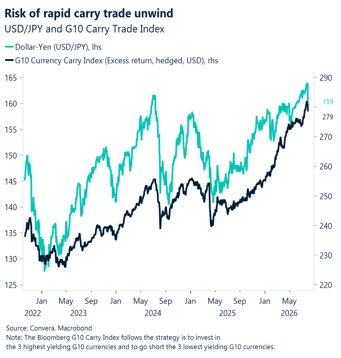 Chart: Risk of rapid carry trade unwind 