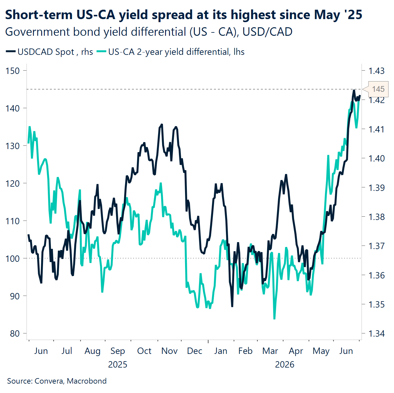 Chart: Short-term US-CA yield spread at its highest since May '25