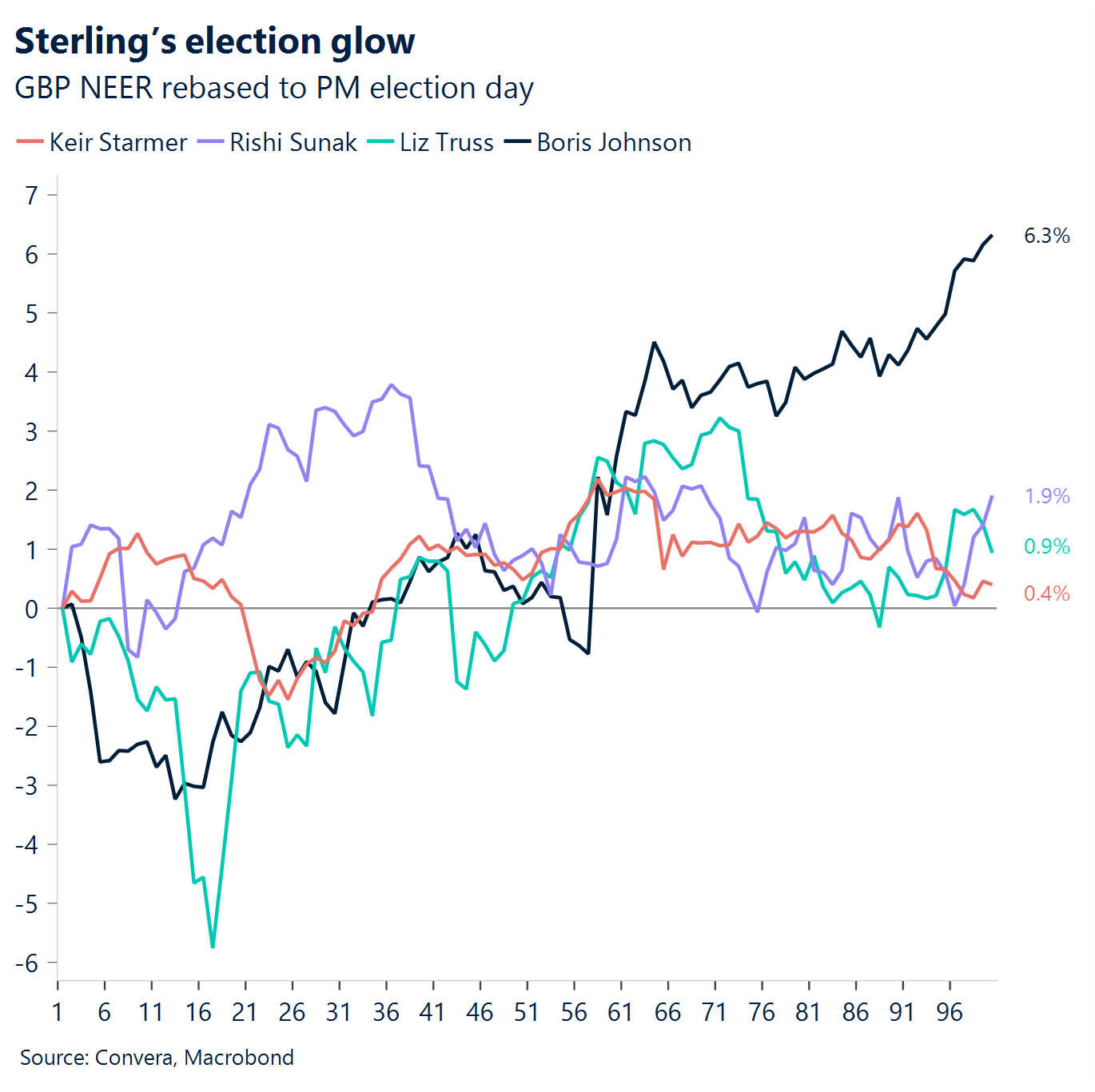 Chart: Sterling's election glow