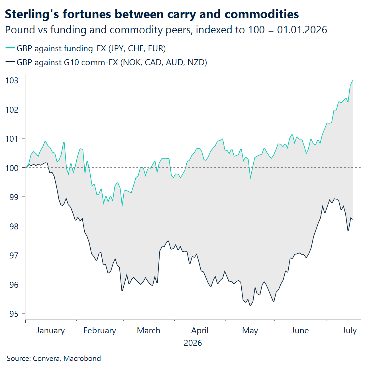 Chart: Sterling's fortunes between carry and commodities