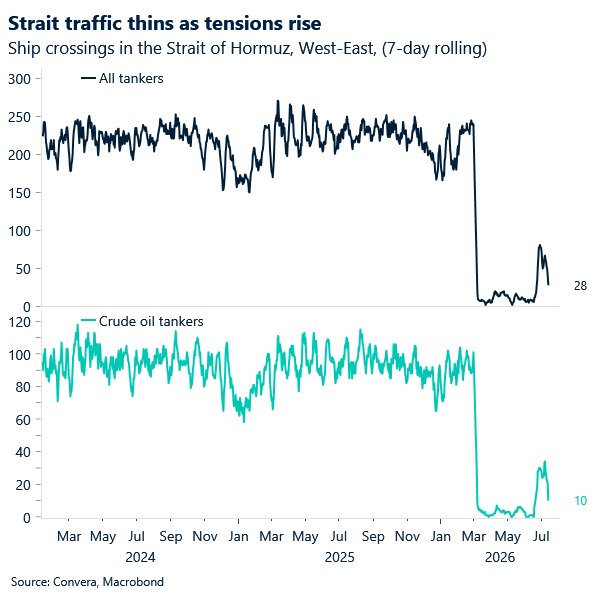 Strait traffic thins as tensions rise