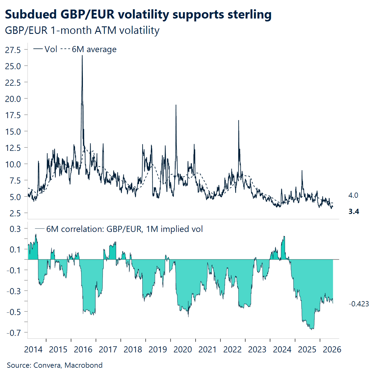 Chart: Subdued GBP/EUR volatility supports sterling 