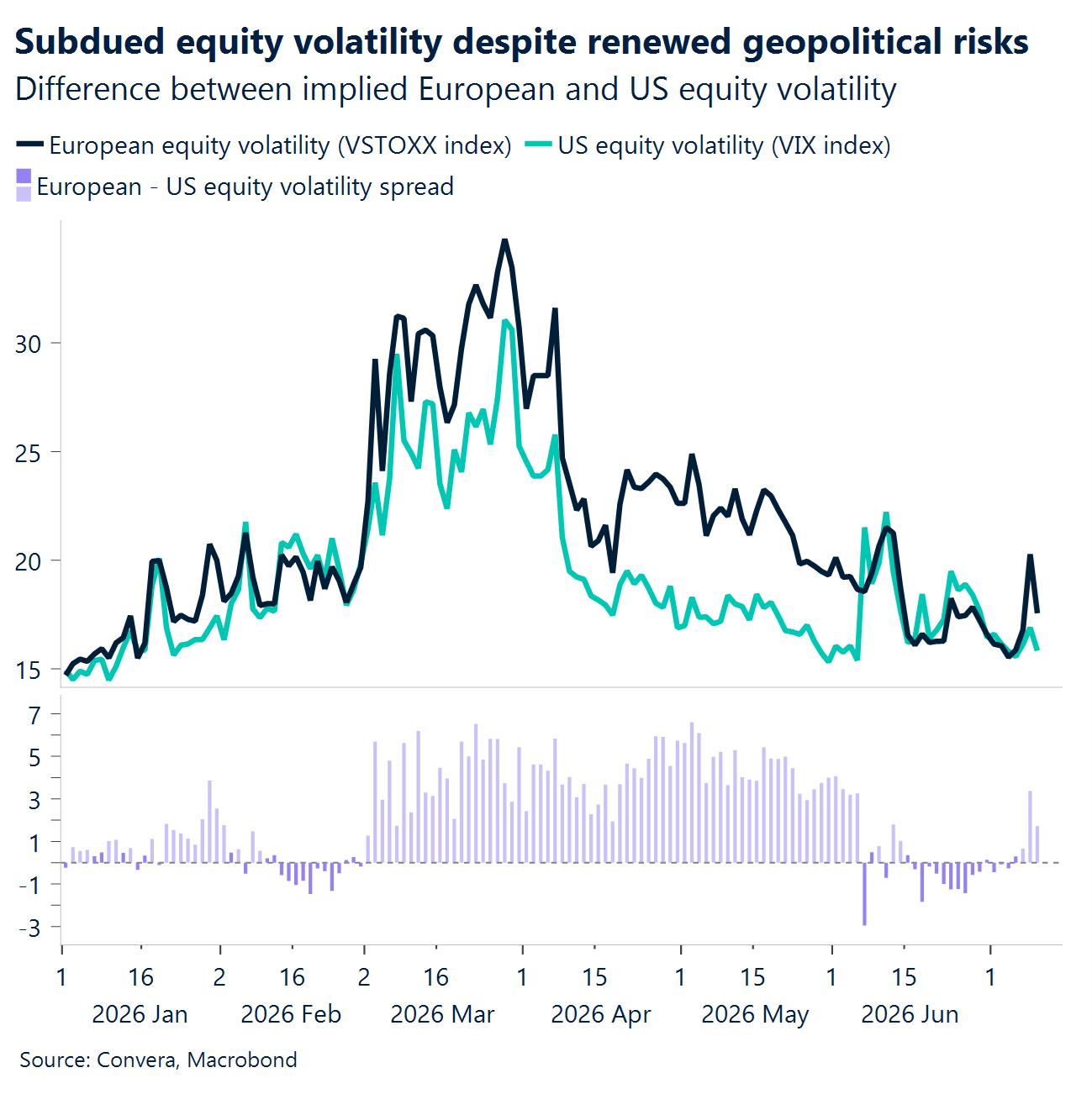 Chart: Subdued equity volatility despite renewed geopolitical risks