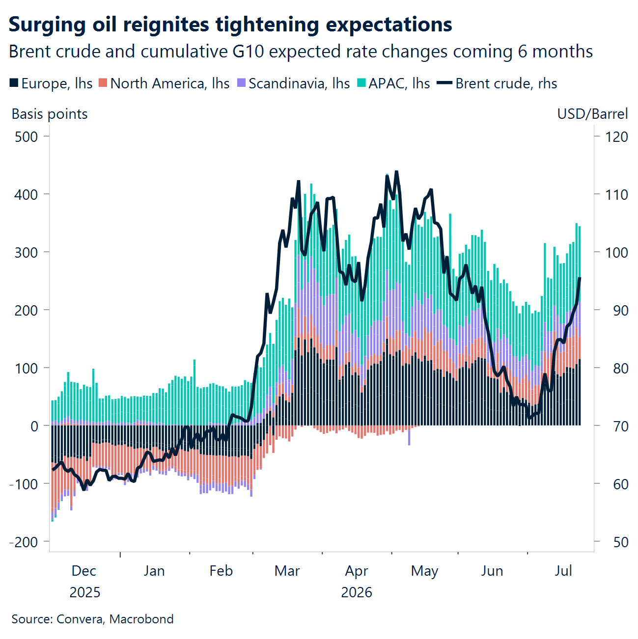 Chart: Surging oil reignites tightening expectations 