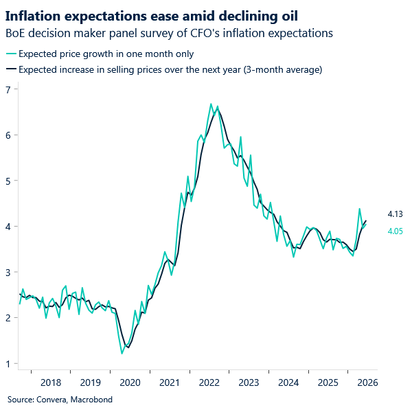 Inflation expectations ease amid declining oil