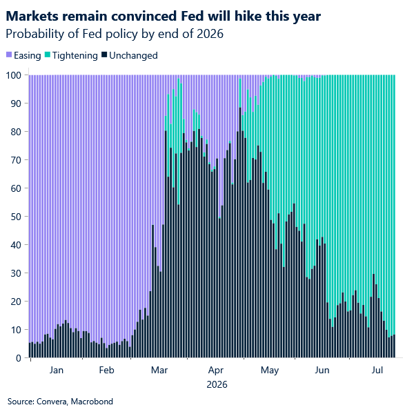 Chart of US fed policy probabilities