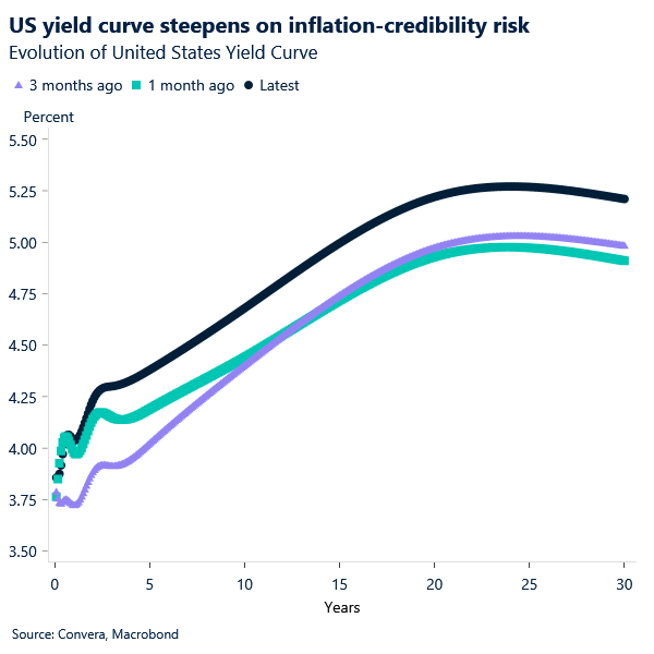 Chart of US yield curve