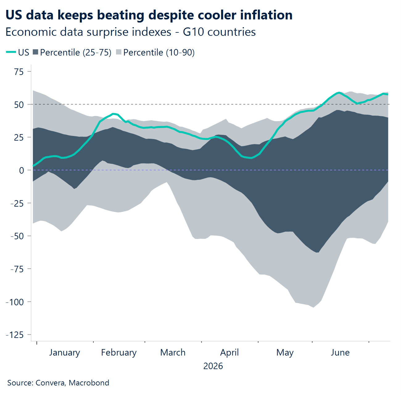 Chart: US data keeps beating despite cooler inflation 