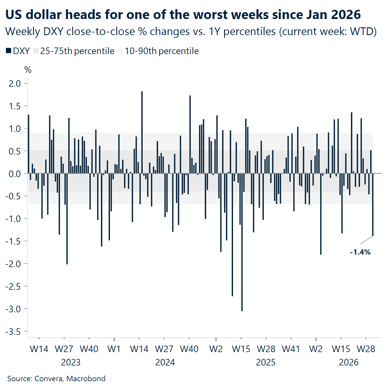 Chart: US dollar heads for one of the worst weeks since Jan 2026