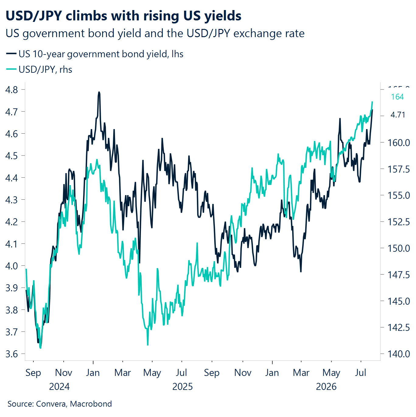 Chart: USD/JPY climbs with rising US yields 