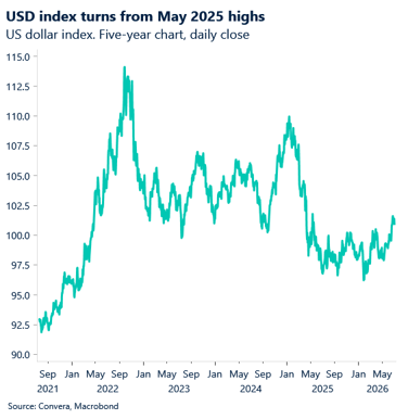 Chart: USD index turns from May 2025 highs