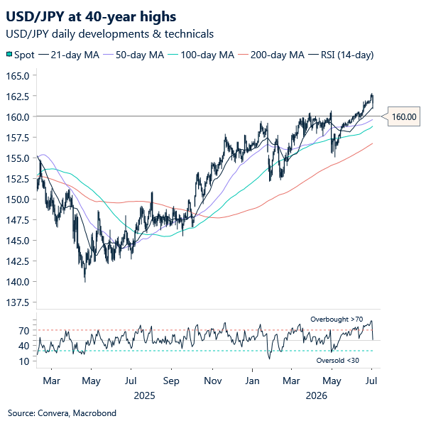 USD/JPY at 40-year highs
