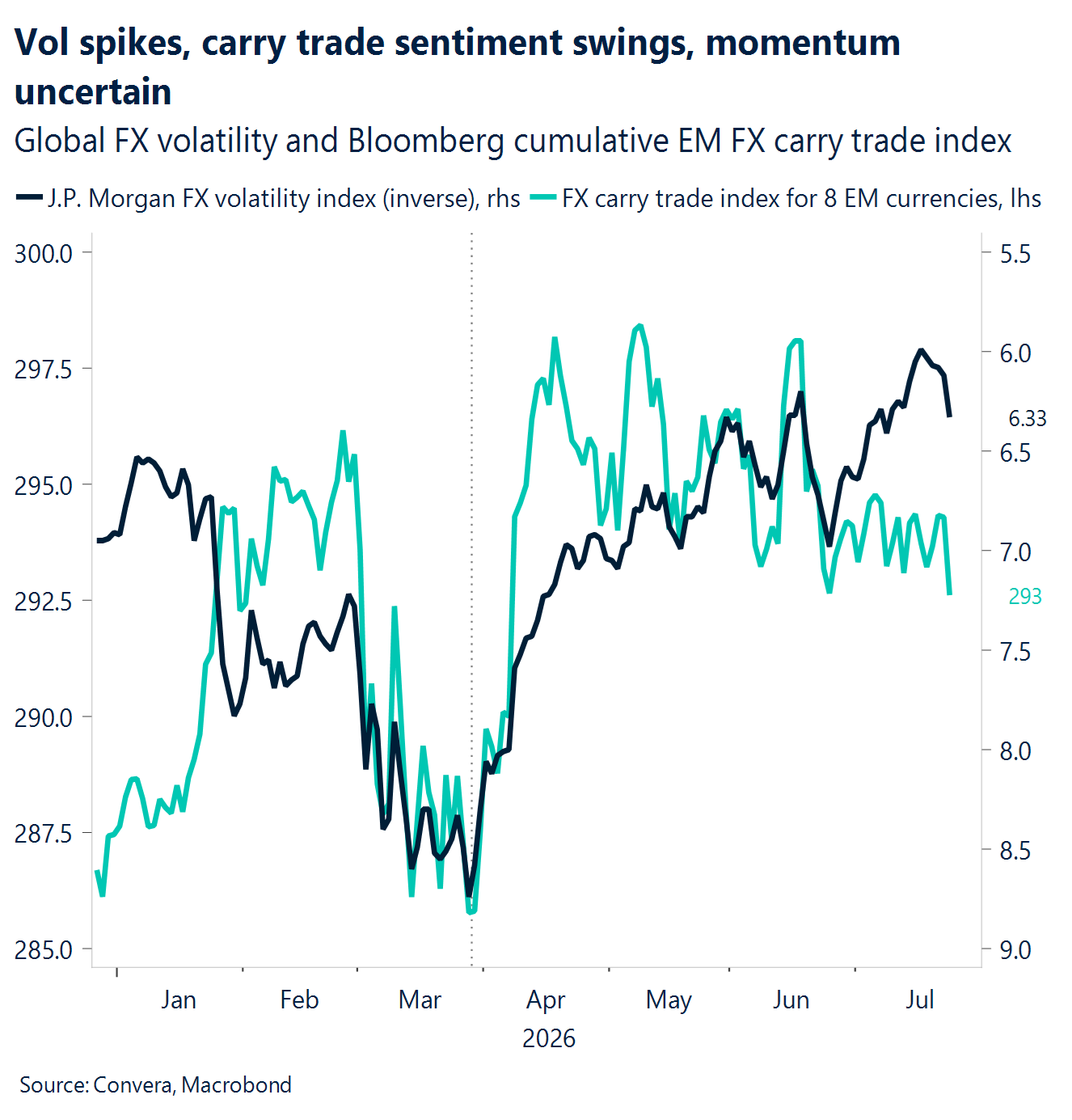 Chart: Vol spikes, carry trade sentiment swings, momentum uncertain 