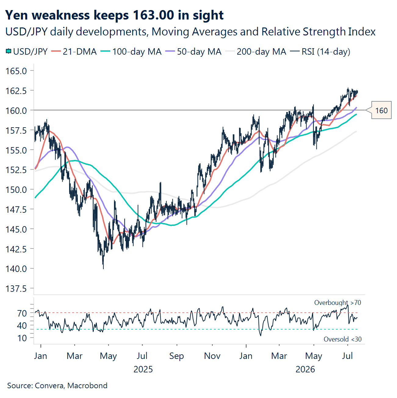 Chart: Yen weakness keeps 163.00 in sight 