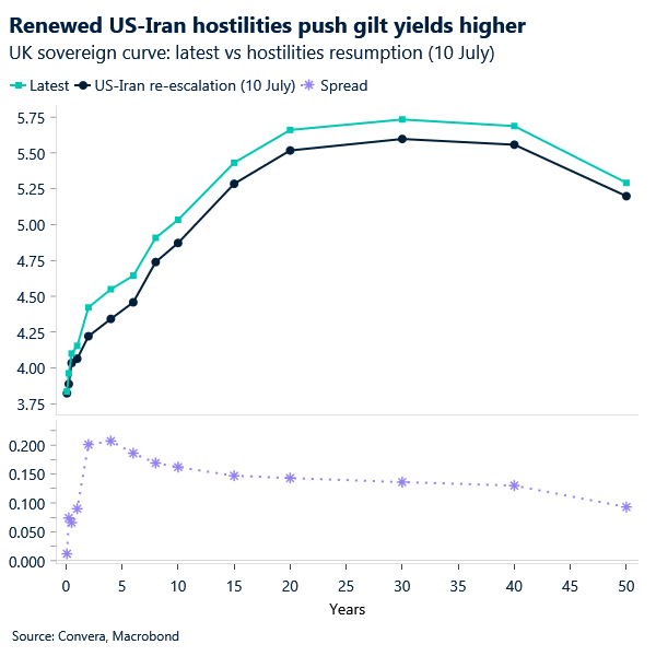 Renewed US-Iran hostilities push gilt yields higher
