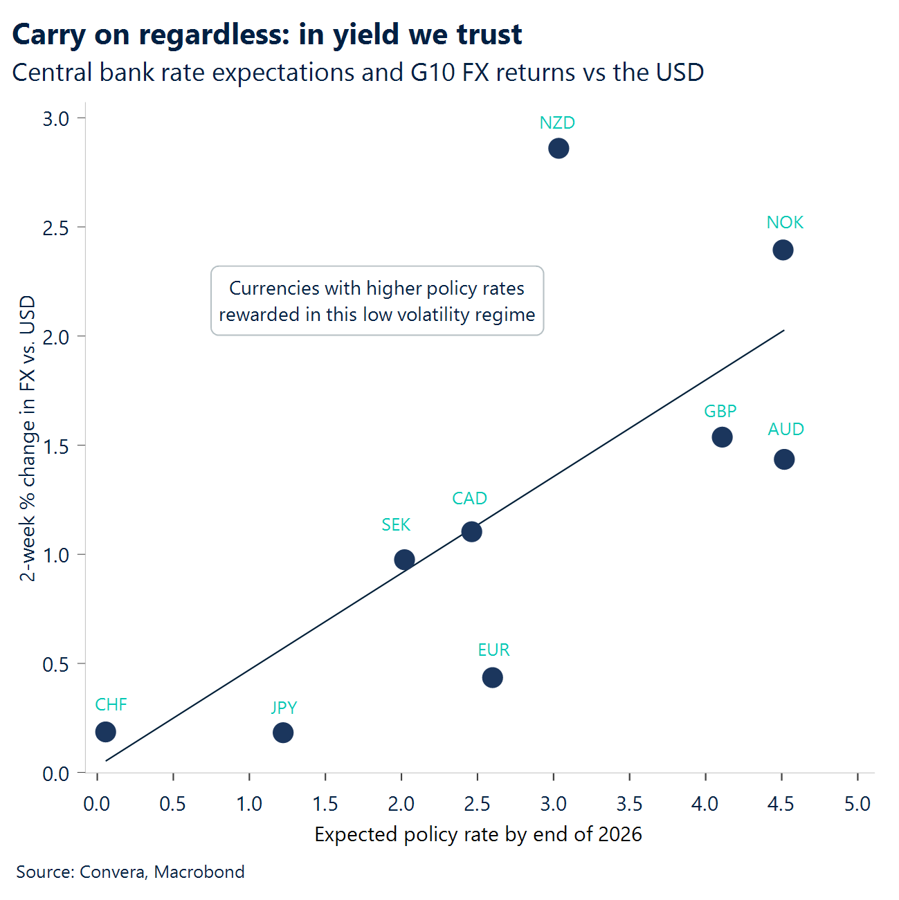 Chart: Carry on regardless: in yield we trust