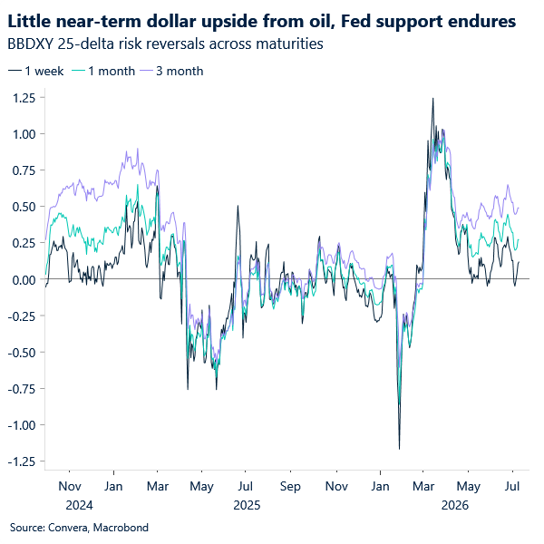 Chart of USD risk reversals